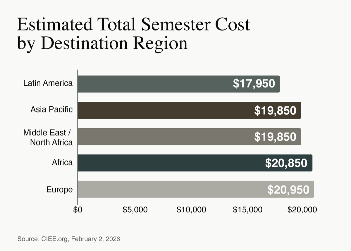 Study abroad cost breakdown