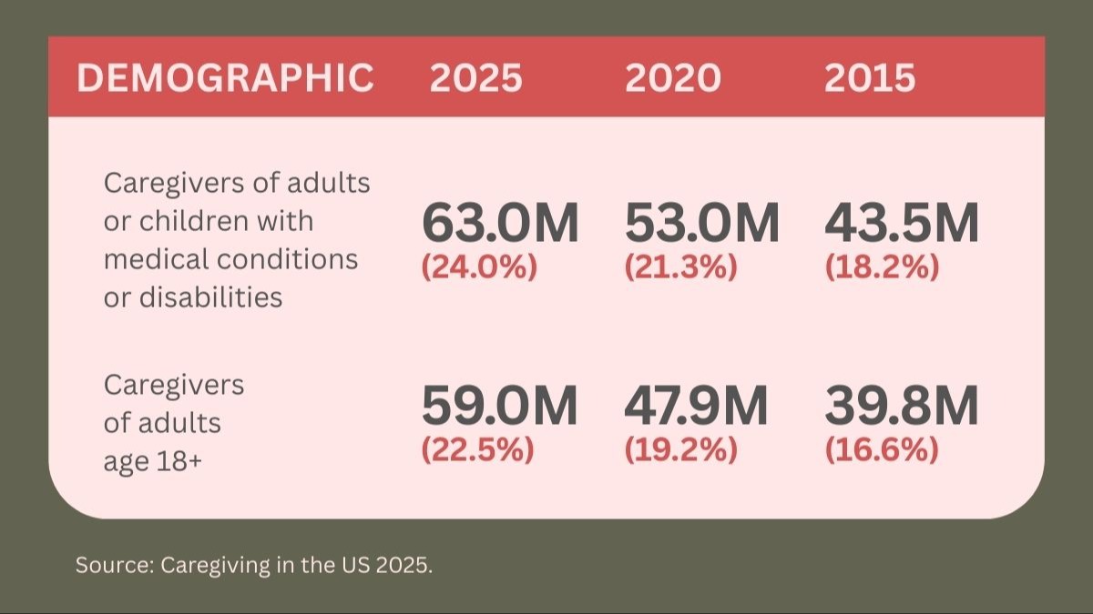 Chart of the growth in U.S. family caregivers