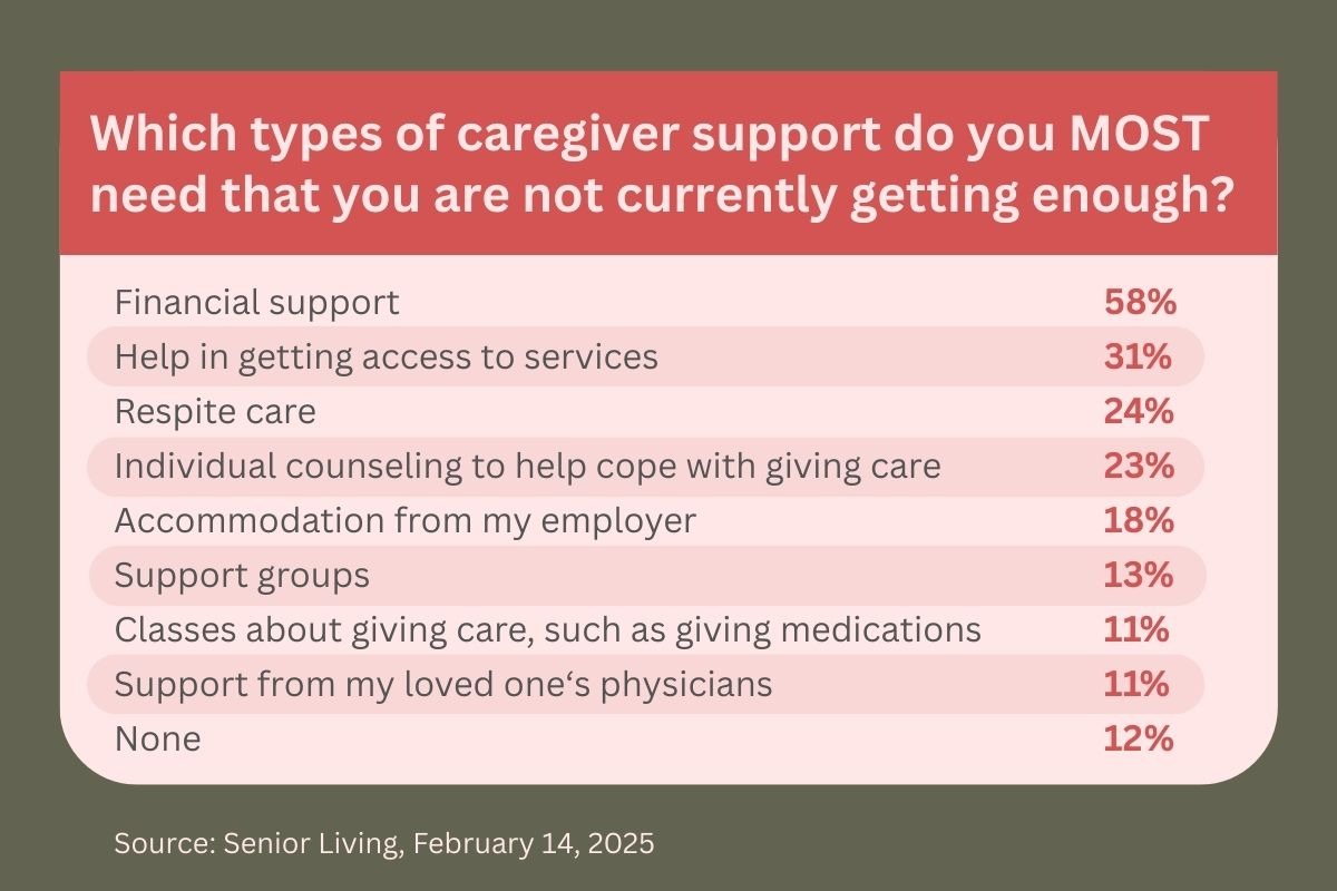 Chart of support received by family caregivers