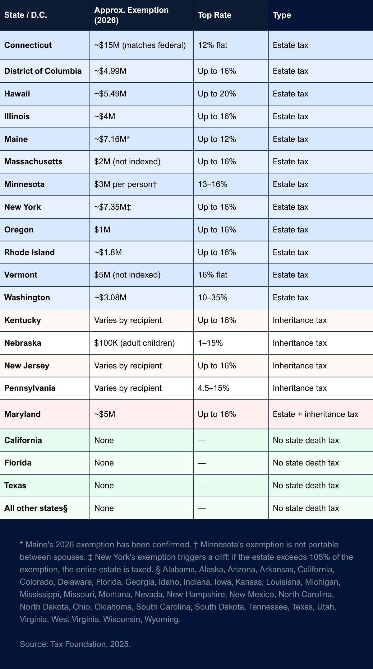 Table of state estate and inheritance taxes with 2026 exemptions and top rates