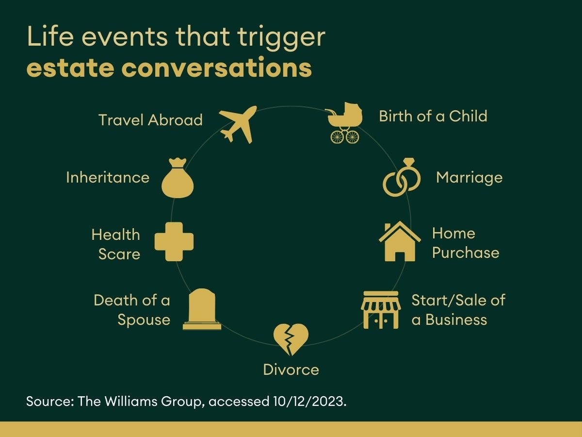 Chart of family life events that may prompt a financial discussion