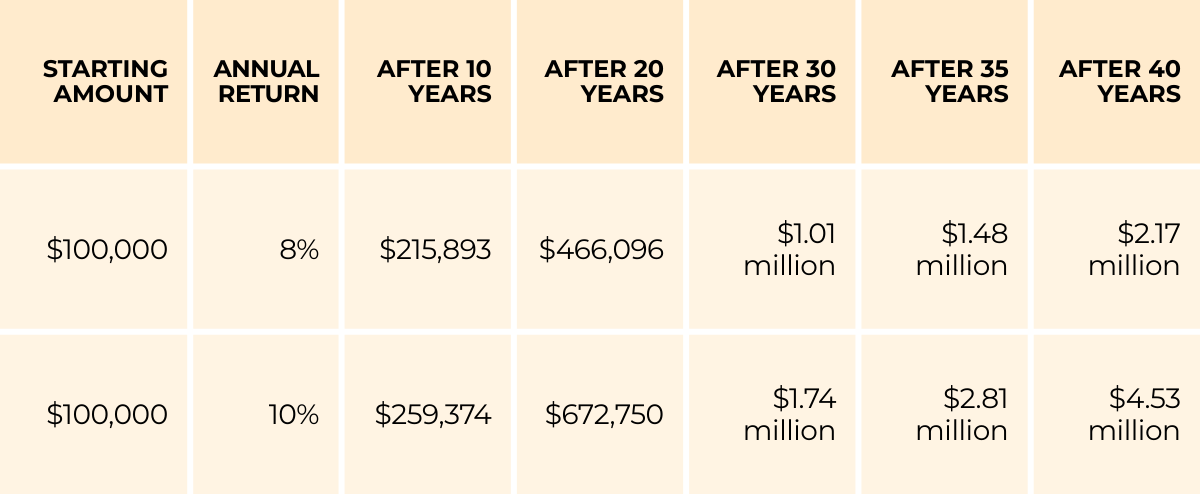 Table of hypothetical compound growth on a $100,000 investment