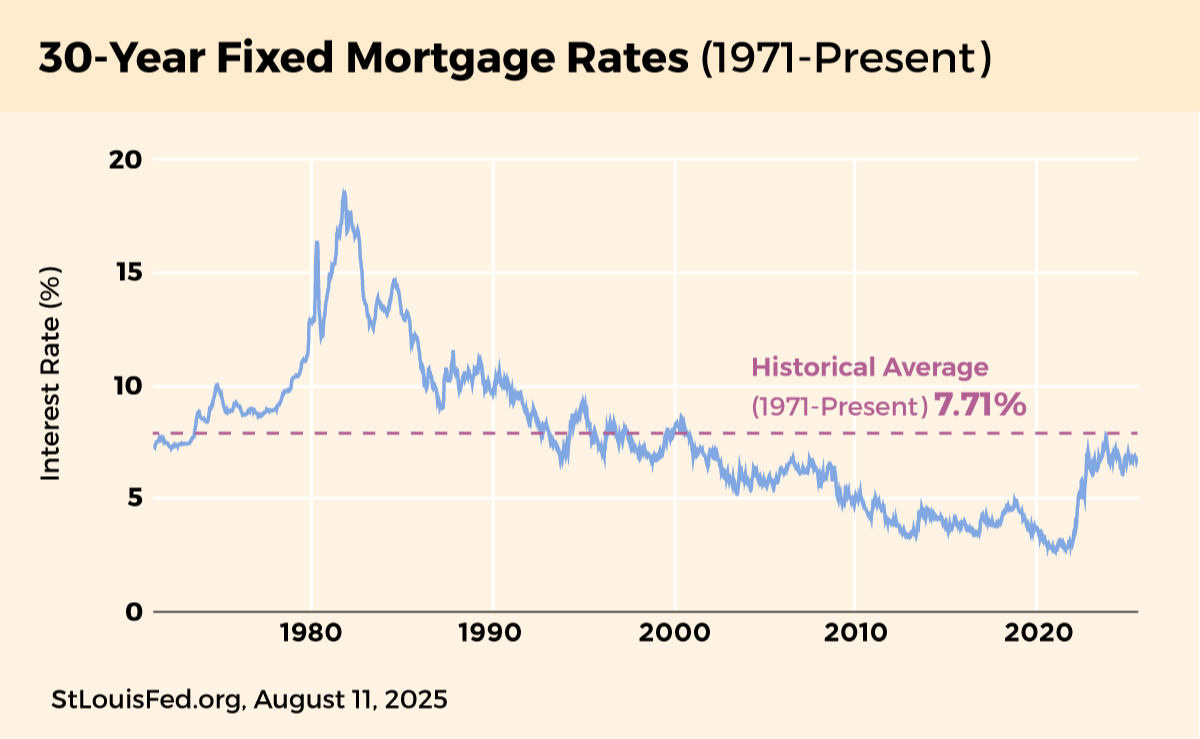 Chart of historical 30-year mortgage rates