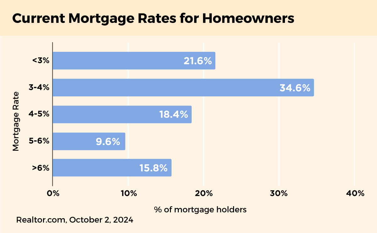 Chart of current homeowner mortgage rate distribution