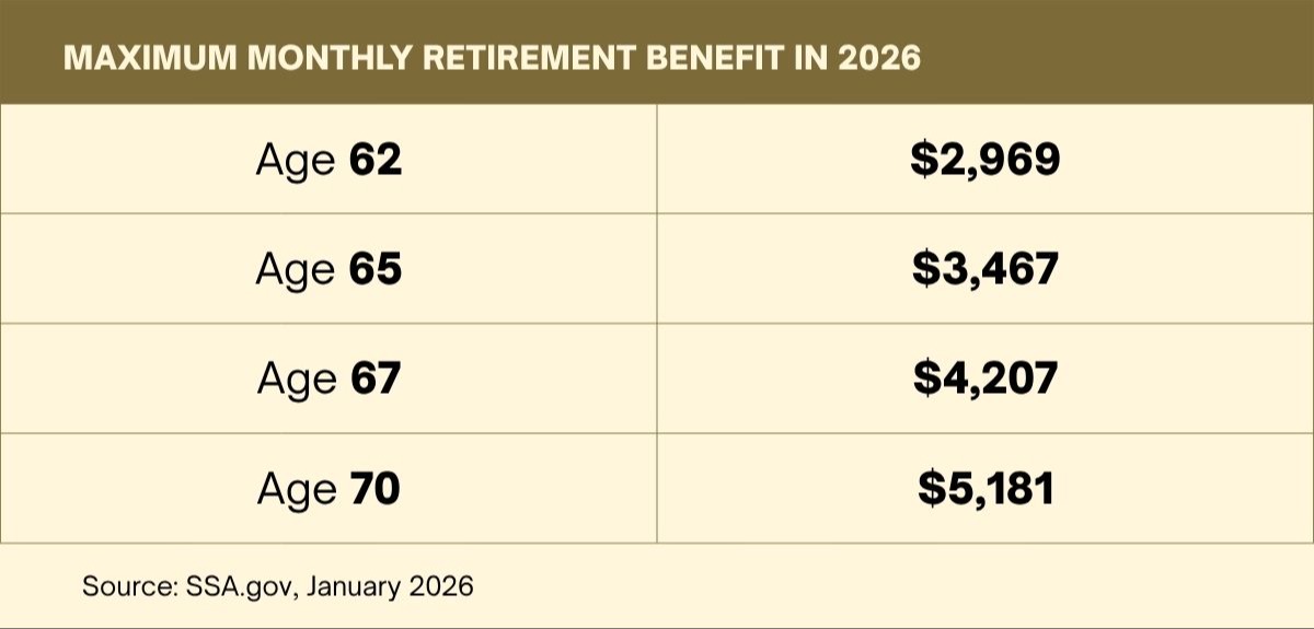 Chart of maximum Social Security monthly benefits by claiming age