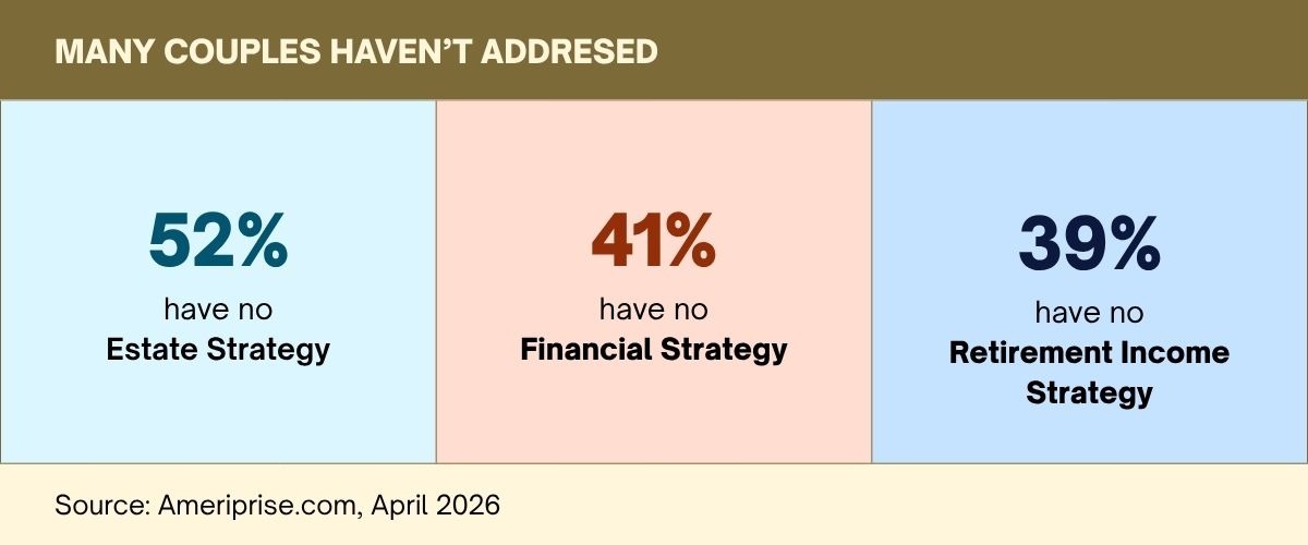 Chart of couples' retirement planning readiness