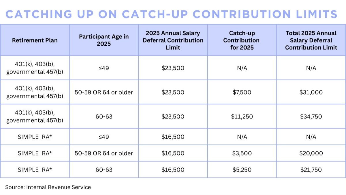 Chart of employer-sponsored account catch-up contribution limits by age