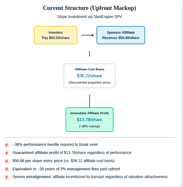 Summary of the StartEngine Stripe offering