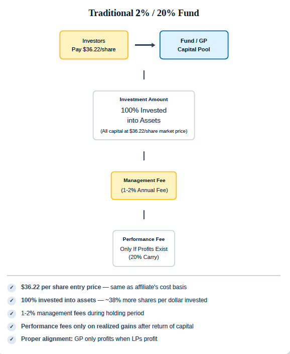 Comparison with a standard 2 and 20 fee structure