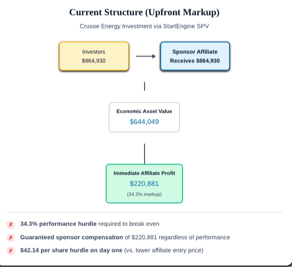 Summary of the StartEngine Crusoe Energy offering