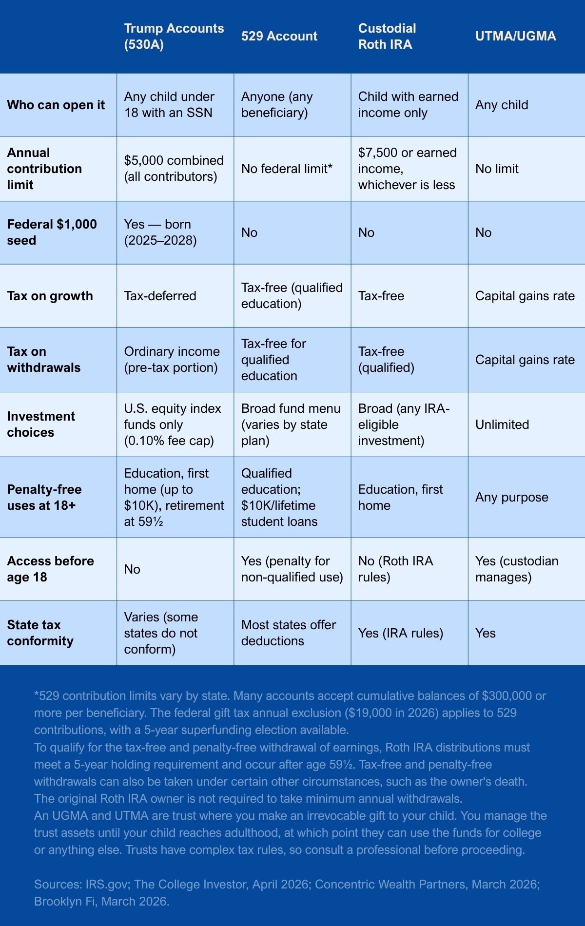 Comparison of Trump Accounts with other children's savings vehicles