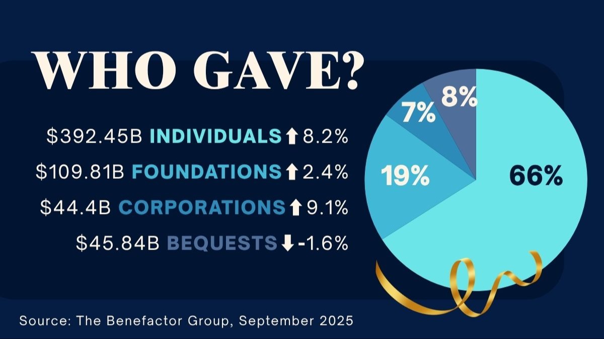 Chart of charitable giving by source
