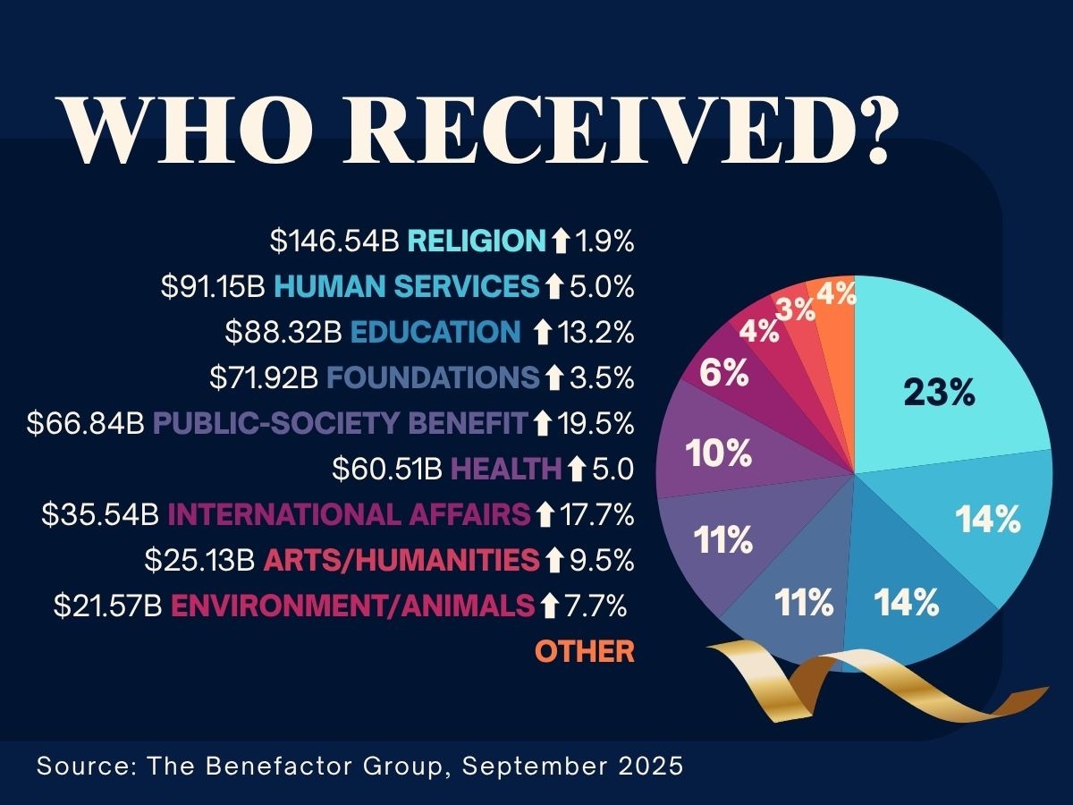 Chart of charitable giving by recipient category